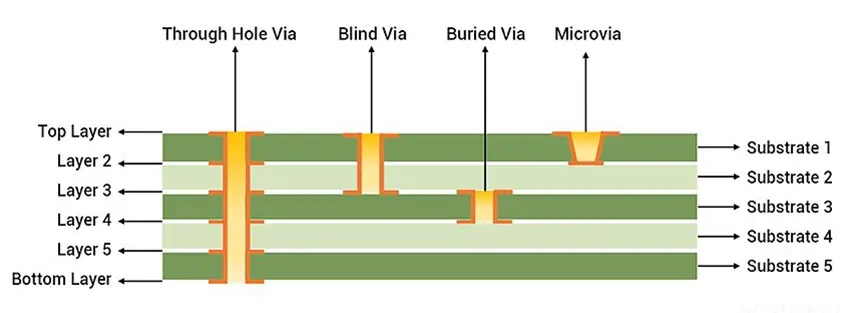 Different Types of Vias in HDI PCB