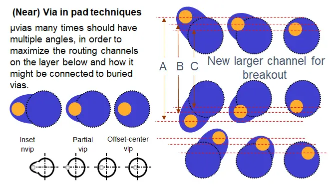 Via Formation in HDI